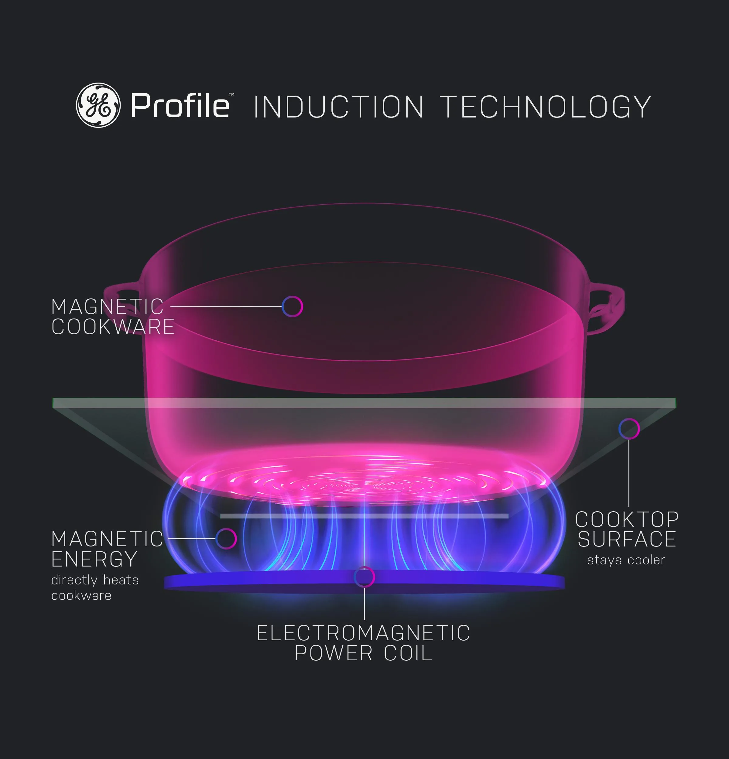 Ge Appliances PHP9036STSS Ge Profile&#8482; 36" Built-In Touch Control Induction Cooktop